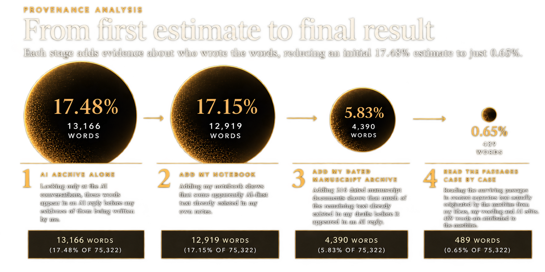 From first estimate to final result: provenance analysis showing the estimate falling from 17.48%, or 13,166 words, using the AI archive alone; to 17.15%, or 12,919 words, after adding the notebook; to 5.83%, or 4,390 words, after adding the dated manuscript archive; and finally to 0.65%, or 489 words, after reading the passages case by case.